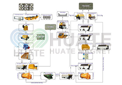 Processing Line for Iron Ore Concentrator