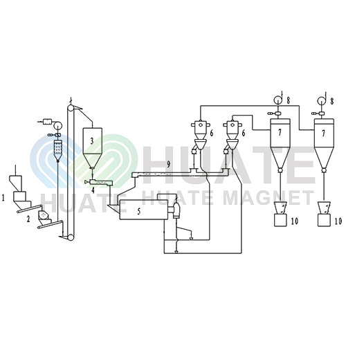 Ball Mill &Horizontal Classifier Production Line