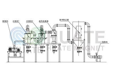 Processing Line for Battery Material